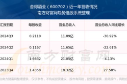600702股票,小幅下跌，收盘价57.59元”