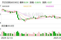 方正证券股票,最新股价7.42元，微幅下跌0.54%